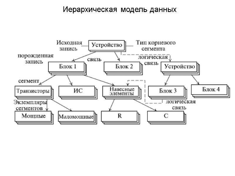 Иерархическая модель данных